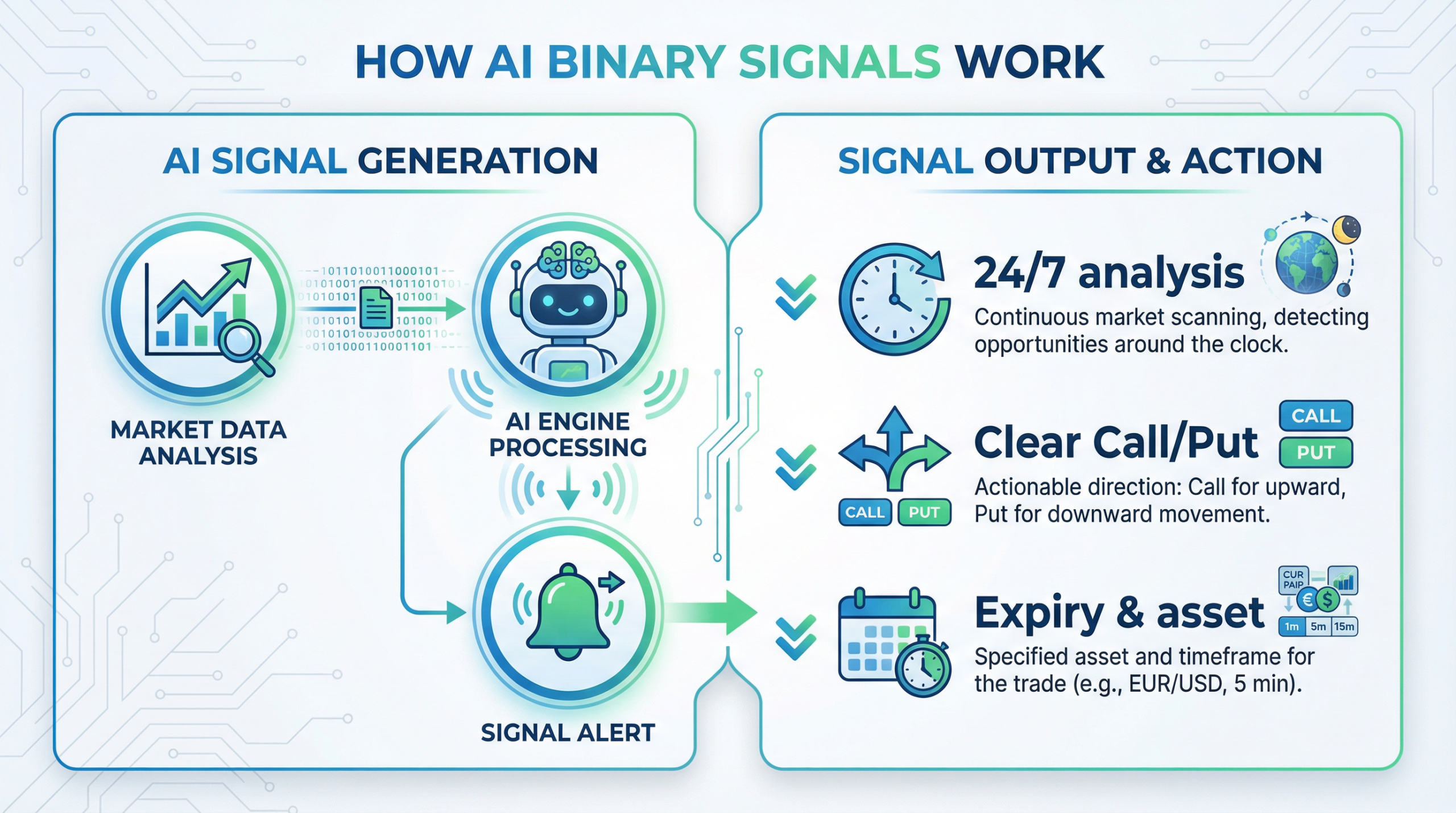 How AI binary options trading signals work: analysis, Call/Put, and expiry